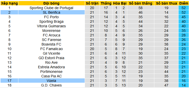 Nhận định, soi kèo Benfica vs Vizela, 01h00 ngày 19/2: Mồi ngon cho Đại bàng - Ảnh 4
