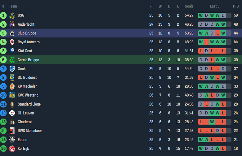Nhận định, soi kèo Cercle Brugge với Club Brugge, 19h30 ngày 18/2: Khó tin đội khách - Ảnh 4