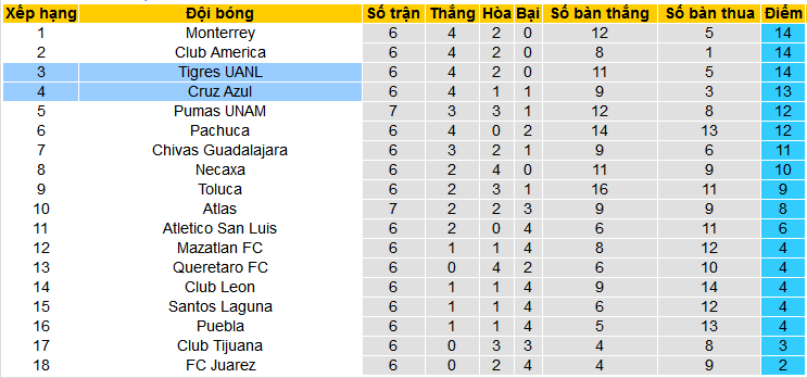 Nhận định, soi kèo Cruz Azul vs Tigres UANL, 10h00 ngày 18/2: Hổ gầm - Ảnh 4