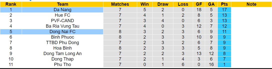 Nhận định, soi kèo Đà Nẵng với Đồng Nai, 17h00 ngày 18/2: Trái đắng xa nhà - Ảnh 4