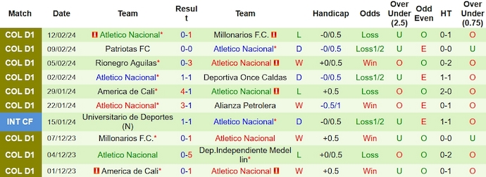 Nhận định, soi kèo Deportivo Cali với Atletico Nacional, 8h20 ngày 17/2: Phong độ đang lên - Ảnh 2