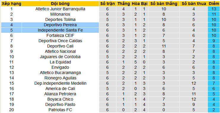 Nhận định, soi kèo Deportivo Pereira vs Independiente Santa Fe, 08h15 ngày 18/2: Nối dài mạch thắng - Ảnh 4