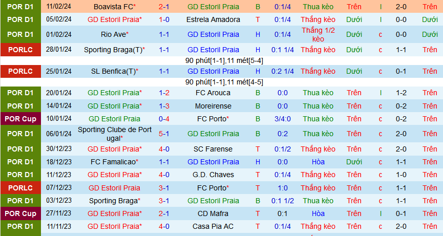 Nhận định, soi kèo Estoril Praia vs Gil Vicente, 01h00 ngày 19/2: Đối thủ vừa miếng của Estoril Praia - Ảnh 1