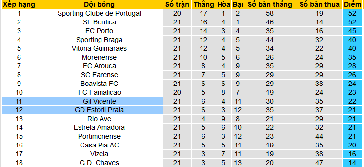Nhận định, soi kèo Estoril Praia vs Gil Vicente, 01h00 ngày 19/2: Đối thủ vừa miếng của Estoril Praia - Ảnh 4