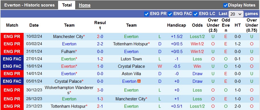 Nhận định, soi kèo Everton với Crystal Palace, 3h00 ngày 20/2: Bắn hạ Đại bàng - Ảnh 1