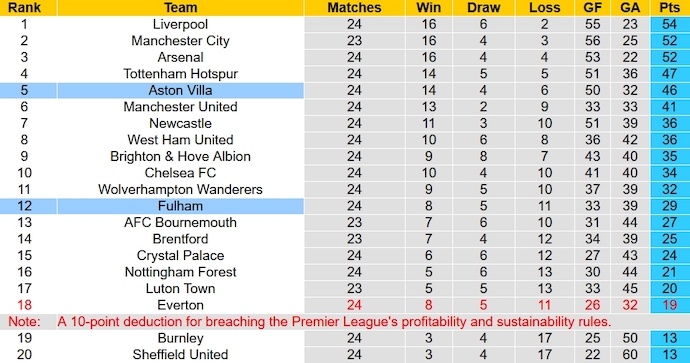 Nhận định, soi kèo Fulham với Aston Villa, 22h00 ngày 17/2: Lấy lại phong độ - Ảnh 4