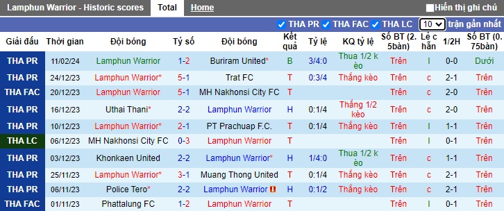 Nhận định, soi kèo Lamphun Warrior với Chonburi, 20h00 ngày 17/2: Thay đổi lịch sử - Ảnh 4