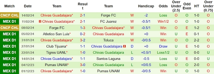 Nhận định, soi kèo Mazatlan FC với Chivas Guadalajara, 10h00 ngày 17/2: Phục thù - Ảnh 2