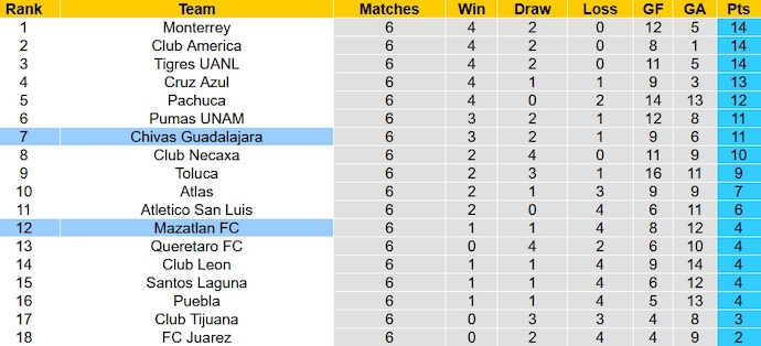 Nhận định, soi kèo Mazatlan FC với Chivas Guadalajara, 10h00 ngày 17/2: Phục thù - Ảnh 4