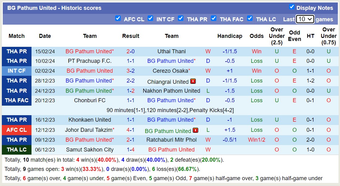 Nhận định, soi kèo Muangthong United F.C với BG Pathum United, 18h00 ngày 18/2: Tiếp tục chìm sâu - Ảnh 2