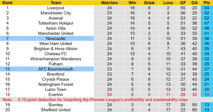 Nhận định, soi kèo Newcastle với Bournemouth, 22h00 ngày 17/2: Khó cho khách - Ảnh 4