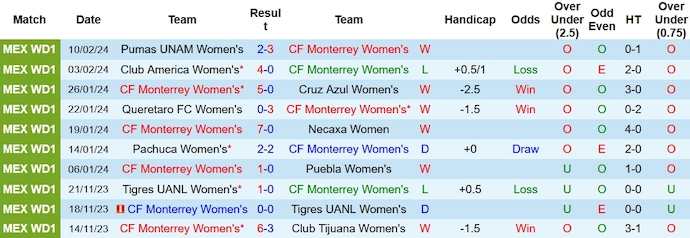 Nhận định, soi kèo Nữ Monterrey với Nữ Toluca, 8h00 ngày 17/2: Chứng tỏ đẳng cấp - Ảnh 1