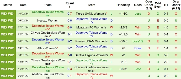 Nhận định, soi kèo Nữ Monterrey với Nữ Toluca, 8h00 ngày 17/2: Chứng tỏ đẳng cấp - Ảnh 2