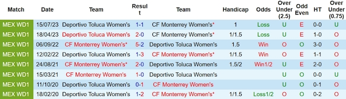 Nhận định, soi kèo Nữ Monterrey với Nữ Toluca, 8h00 ngày 17/2: Chứng tỏ đẳng cấp - Ảnh 3