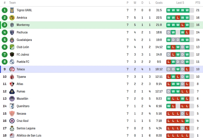 Nhận định, soi kèo Nữ Monterrey với Nữ Toluca, 8h00 ngày 17/2: Chứng tỏ đẳng cấp - Ảnh 4