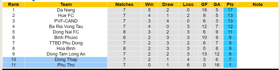 Nhận định, soi kèo Phú Thọ với Đồng Tháp, 15h00 ngày 18/2: Tiếp tục bét bảng - Ảnh 3