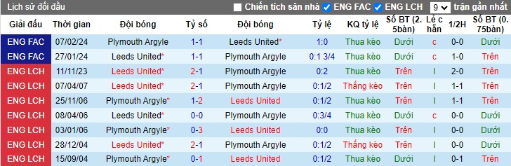 Nhận định, soi kèo Plymouth với Leeds United, 19h30 ngày 17/2: Chia điểm - Ảnh 2