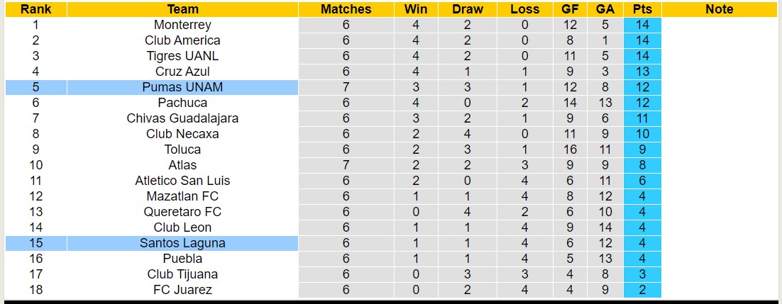 Nhận định, soi kèo Pumas UNAM với Santos Laguna, 7h00 ngày 19/2: Tiếp tục lụi bại - Ảnh 4