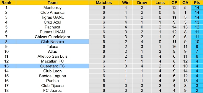 Nhận định, soi kèo Queretaro FC với Club Necaxa, 8h00 ngày 17/2: Khó cho chủ nhà - Ảnh 4