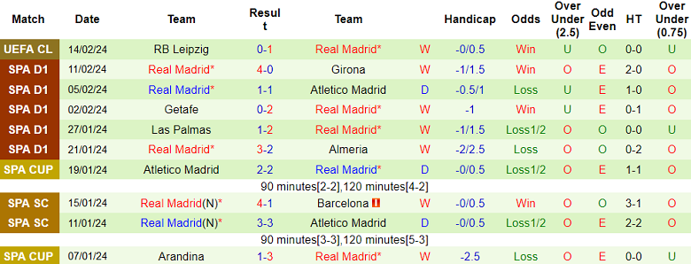 Nhận định, soi kèo Rayo Vallecano vs Real Madrid, 20h00 ngày 18/2: Khách hoan ca - Ảnh 2