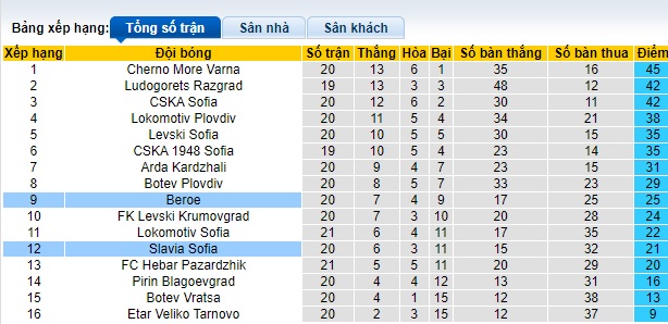 Nhận định, soi kèo Slavia Sofia với Beroe, 19h30 ngày 17/2: Sức bật sân nhà - Ảnh 1