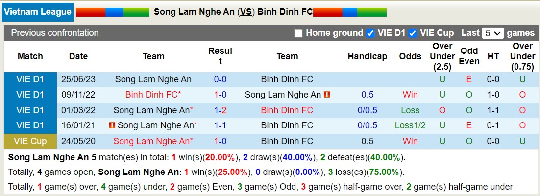 Nhận định, soi kèo SLNA với Bình Định, 18h00 ngày 18/2: Trái đắng sân nhà - Ảnh 3