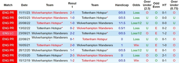 Nhận định, soi kèo Tottenham với Wolverhampton, 22h00 ngày 17/2: Nối dài mạch bất bại - Ảnh 3