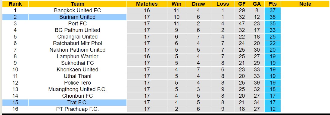 Nhận định, soi kèo Trat F.C. với Buriram United, 17h30 ngày 18/2: Không cùng đẳng cấp - Ảnh 4
