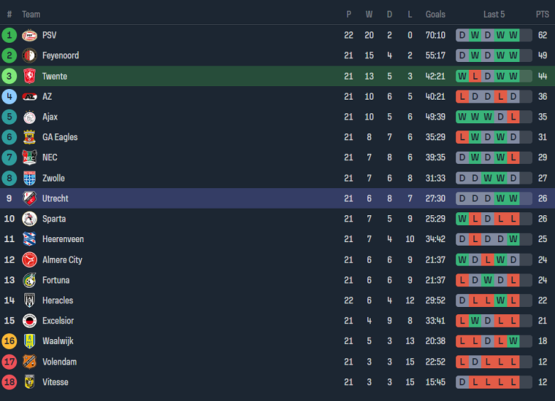 Nhận định, soi kèo Twente với FC Utrecht, 18h15 ngày 18/2: ‘Bắt nạt’ đội khách - Ảnh 4