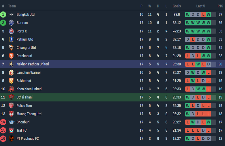 Nhận định, soi kèo Uthai Thani với Nakhon Pathom, 19h00 ngày 18/2: Tin vào khách - Ảnh 4