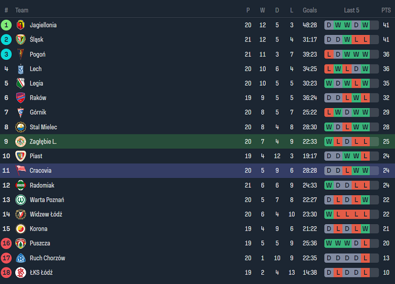 Nhận định, soi kèo Zaglebie Lubin với Cracovia, 18h30 ngày 18/2: Gánh nặng sân nhà - Ảnh 4
