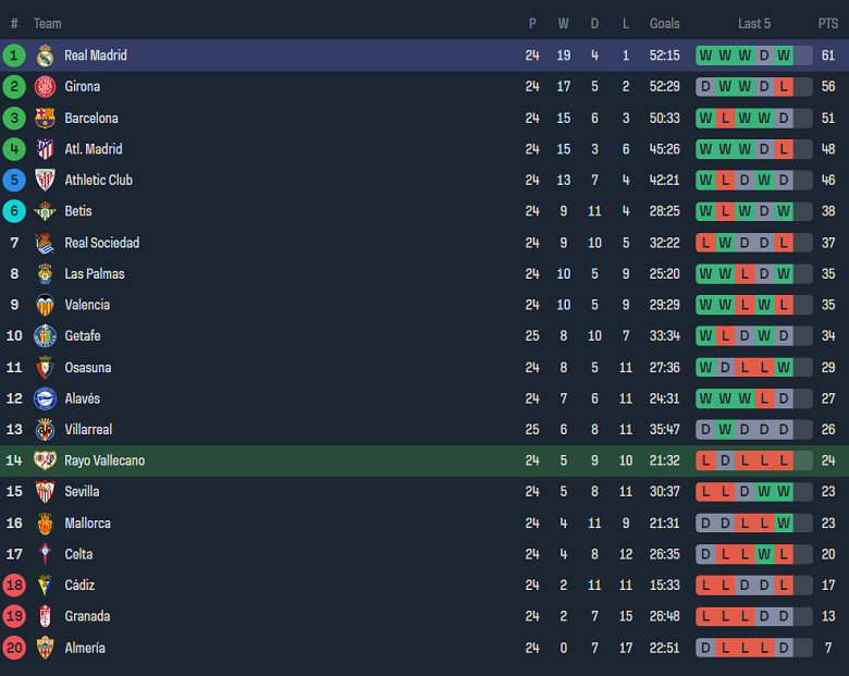 Soi kèo góc Rayo Vallecano vs Real Madrid, 20h00 ngày 18/2 - Ảnh 4