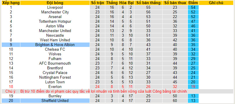 Soi kèo góc Sheffield United vs Brighton, 21h00 ngày 18/2 - Ảnh 4