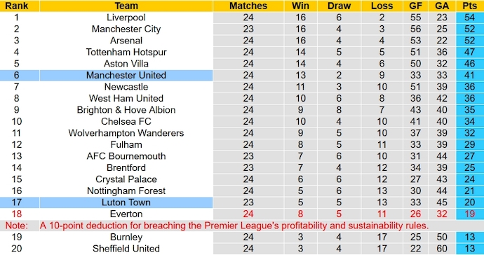 Soi kèo hiệp 1 Luton Town vs MU, 23h30 ngày 18/2 - Ảnh 4
