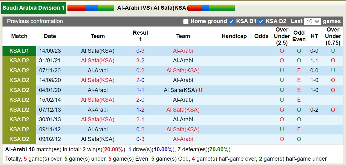 Nhận định, soi kèo Al-Arabi với Al Safa(KSA), 19h55 ngày 20/2: Sức mạnh trên tổ ấm - Ảnh 3