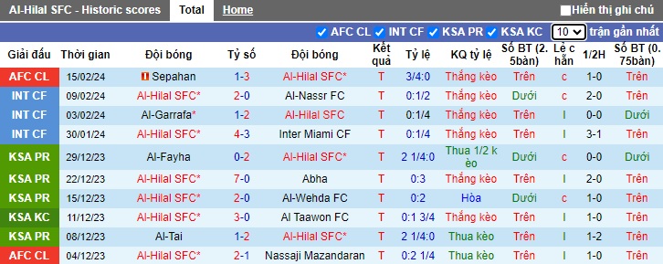 Nhận định, soi kèo Al-Hilal với Al-Raed, 21h00 ngày 18/2: Không thể cản chủ nhà - Ảnh 4