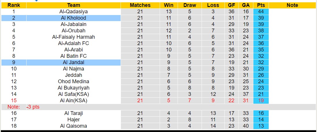 Nhận định, soi kèo Al Jandal với Al Kholood, 20h05 ngày 20/2: Không thể phục thù - Ảnh 4