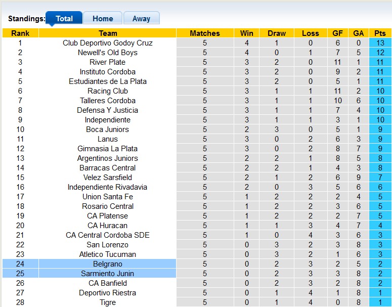 Nhận định, soi kèo Belgrano với Sarmiento Junin, 7h30 ngày 20/2: Lôi nhau xuống đáy - Ảnh 4