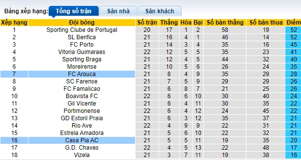 Nhận định, soi kèo Casa Pia AC với Arouca, 22h30 ngày 18/2: Ca khúc khải hoàn - Ảnh 1