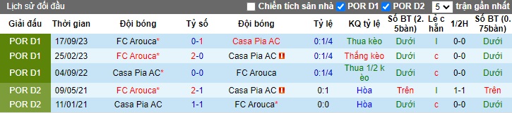 Nhận định, soi kèo Casa Pia AC với Arouca, 22h30 ngày 18/2: Ca khúc khải hoàn - Ảnh 2