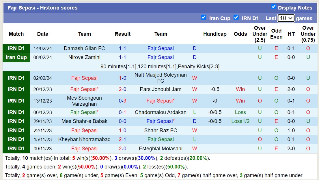 Nhận định, soi kèo Fajr Sepasi với Saipa, 18h15 ngày 20/2: Tiếp tục thăng hoa - Ảnh 1
