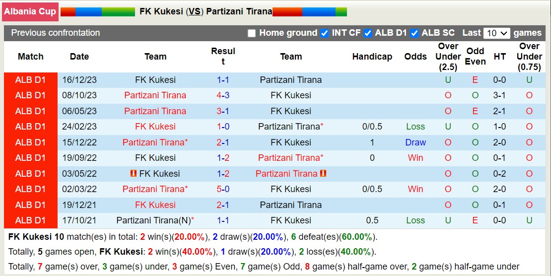 Nhận định, soi kèo FK Kukesi với Partizani Tirana, 19h30 ngày 20/2: Trái đắng sân nhà - Ảnh 3