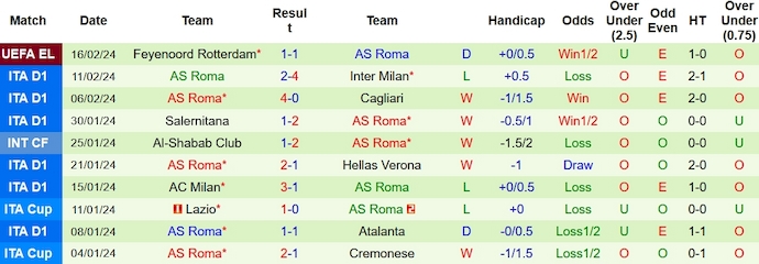 Nhận định, soi kèo Frosinone với AS Roma, 0h00 ngày 19/2: Lấy lại vị thế - Ảnh 2