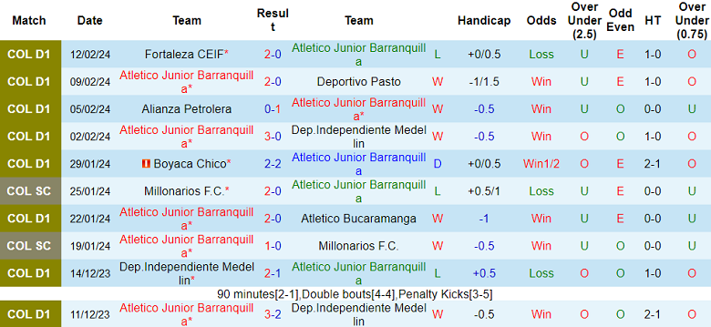 Nhận định, soi kèo Junior FC với Deportes Tolima, 08h20 ngày 19/2: Chủ nhà đáng tin - Ảnh 1