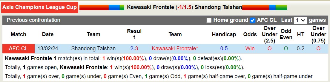 Nhận định, soi kèo Kawasaki Frontale với Shandong Taishan, 15h00 ngày 20/2: Tưng bừng bắn phá - Ảnh 3