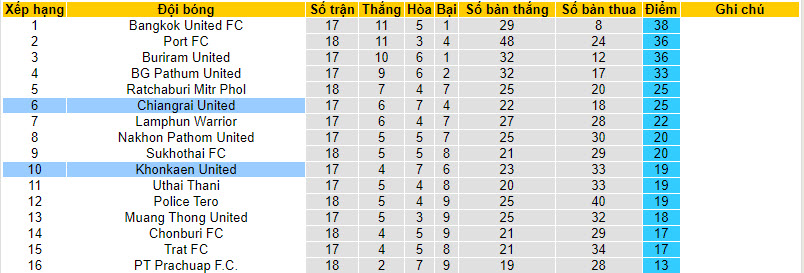 Nhận định, soi kèo Khonkaen United với Chiangrai United, 18h30 ngày 19/02: Đối thủ đầy thách thức - Ảnh 5