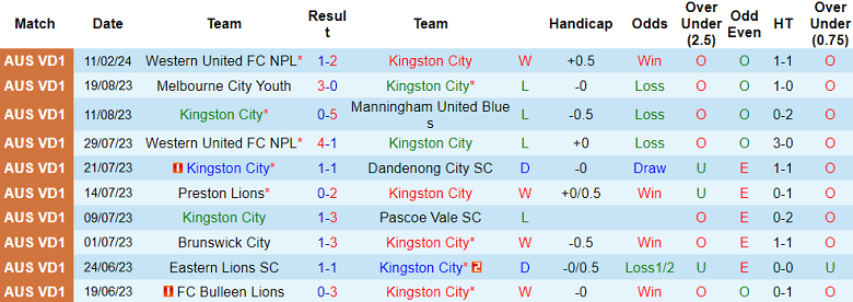 Nhận định, soi kèo Kingston City với Melbourne City Youth, 15h30 ngày 19/2: Tin vào chủ nhà - Ảnh 1