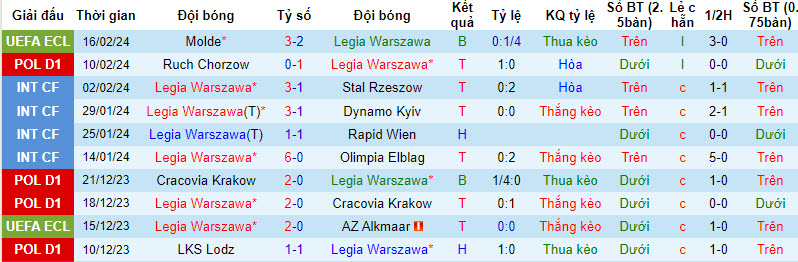 Nhận định, soi kèo Legia Warszawa với Puszcza Niepolomice, 21h00 ngày 18/02: Xốc lại tinh thần - Ảnh 2