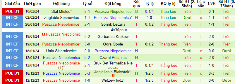Nhận định, soi kèo Legia Warszawa với Puszcza Niepolomice, 21h00 ngày 18/02: Xốc lại tinh thần - Ảnh 3