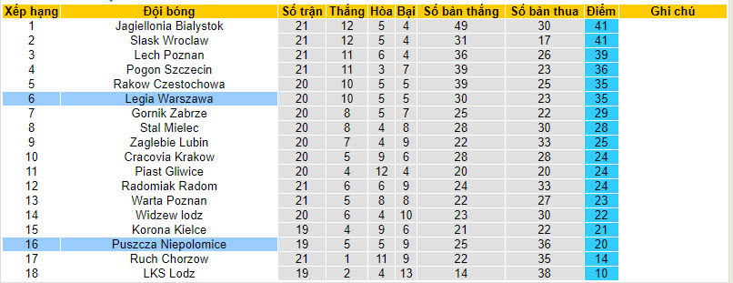 Nhận định, soi kèo Legia Warszawa với Puszcza Niepolomice, 21h00 ngày 18/02: Xốc lại tinh thần - Ảnh 5